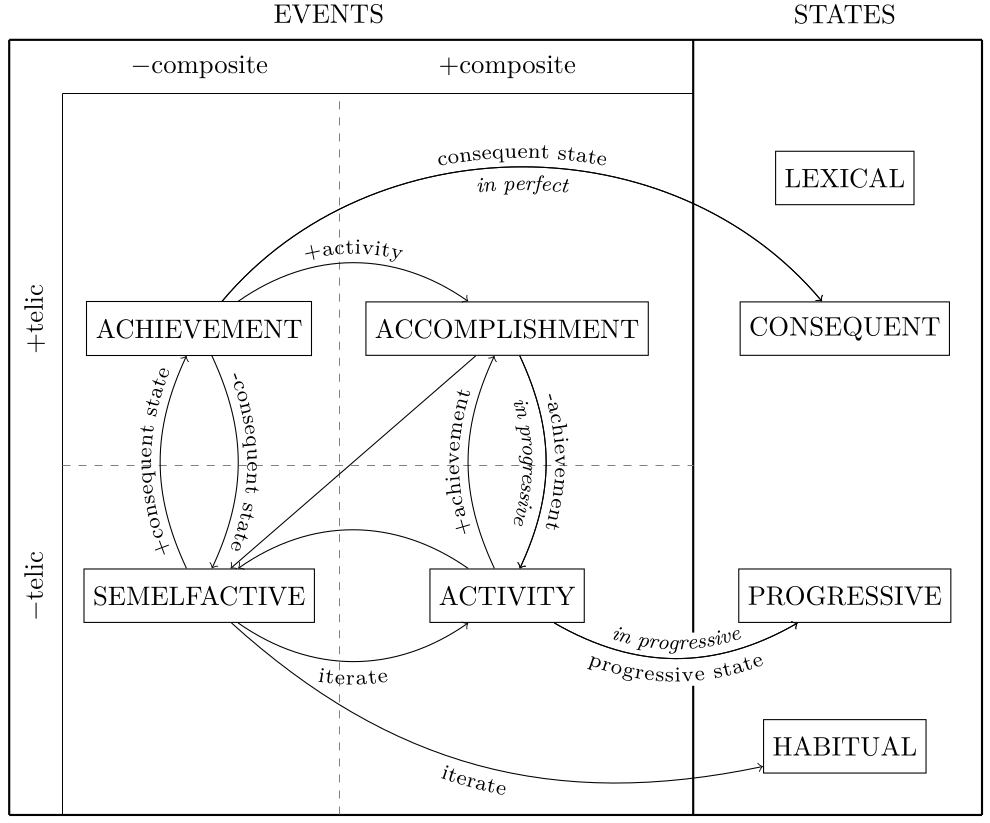 Aspectual transition network adapted from Moens and Steedman (1988) and Steedman (2011)