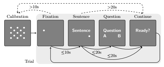 Eye-tracking trial structure